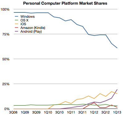 Graph for Hope for Windows amidst an iOS takeover